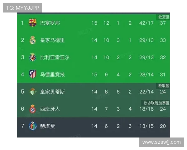 当前赛季西甲积分榜及赛季初预测对比